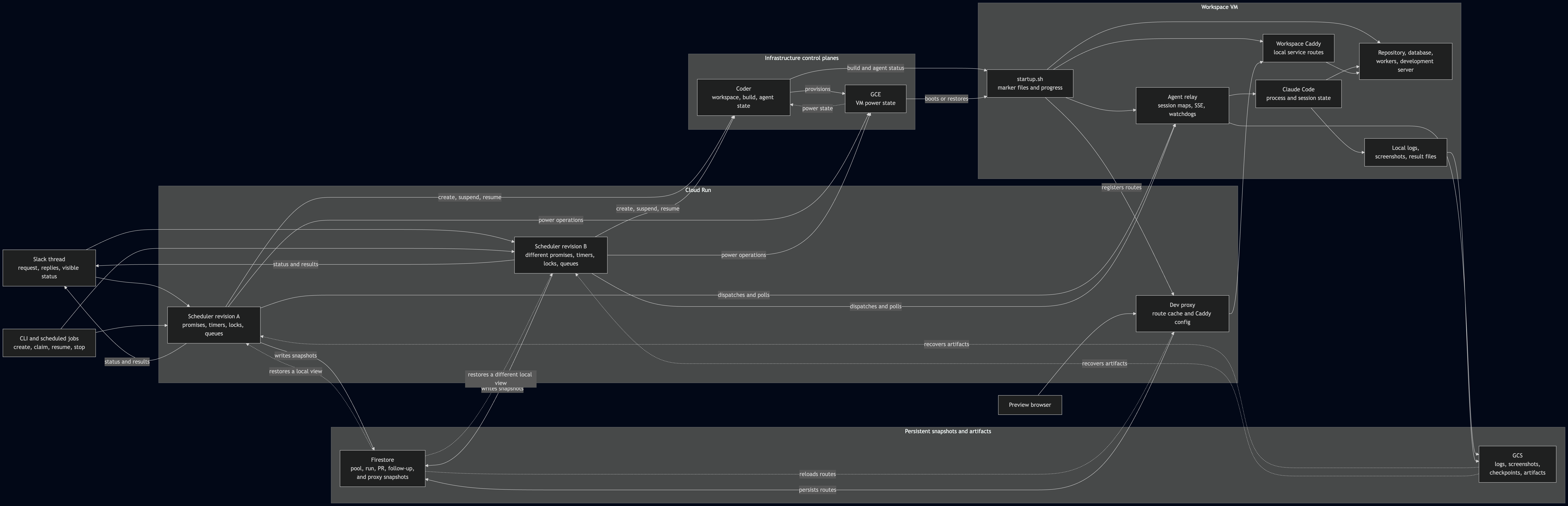 A single Susuwatari agent task spread across Coder, GCE, Firestore, and Cloud Run, with no durable owner of workflow progress