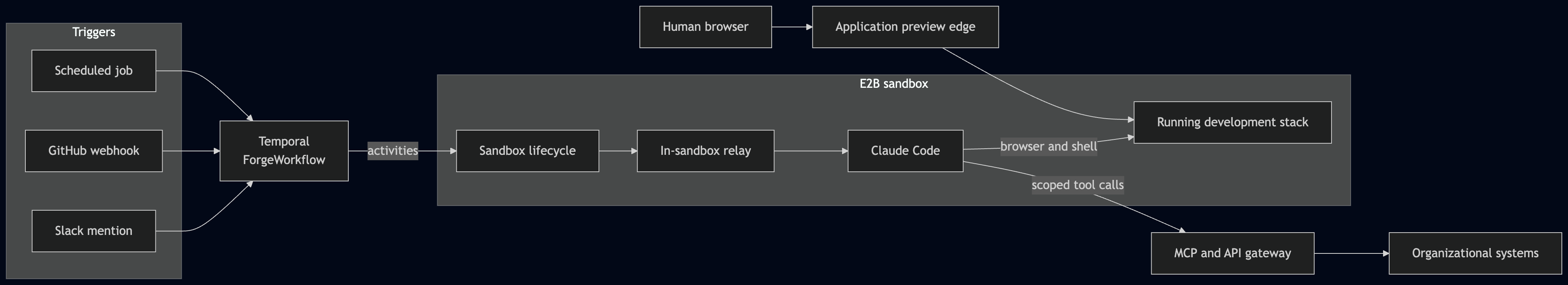 Forge architecture: Slack, GitHub, and scheduled triggers drive a Temporal workflow that manages an E2B sandbox running the development stack, with tool calls routed through the MCP and API gateway