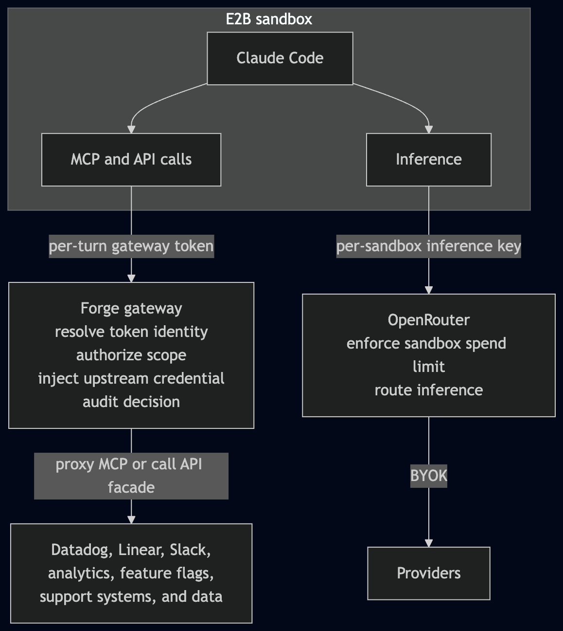 Gateway architecture: the sandbox holds only short-lived scoped tokens while proxy and facade integrations keep upstream credentials at the gateway