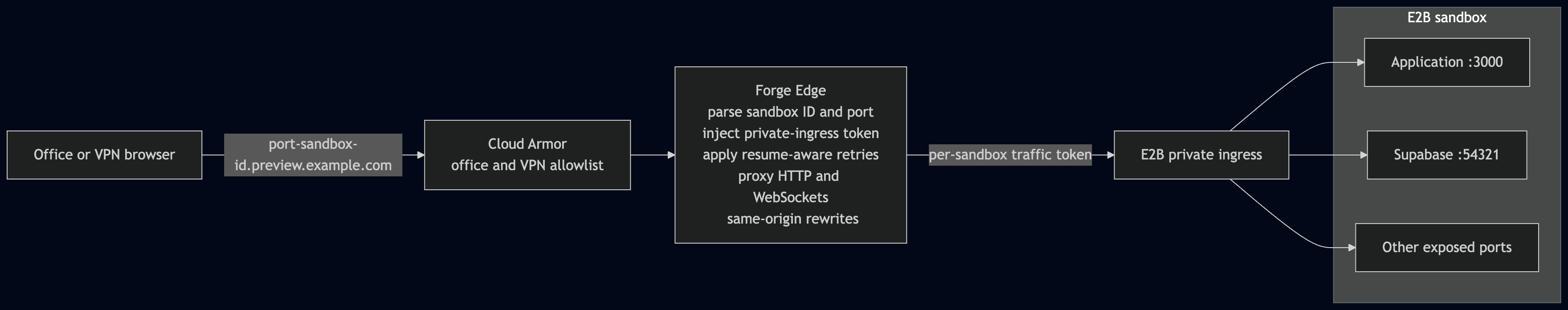 Edge proxy request path: browser traffic passes a Cloud Armor policy and Forge Edge, which injects the private-ingress token before reaching the sandbox